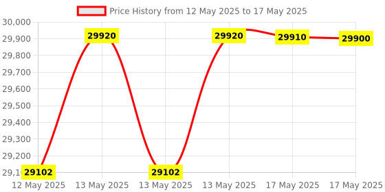 flipkart.com ifb Neptune VX1, Dark Silver, In Built Heater with Hygienic Steam & Water Softener Built-in 12 Place Settings Dishwasher ifb Price History Graph from 12 May 2025 to 17 May 2025