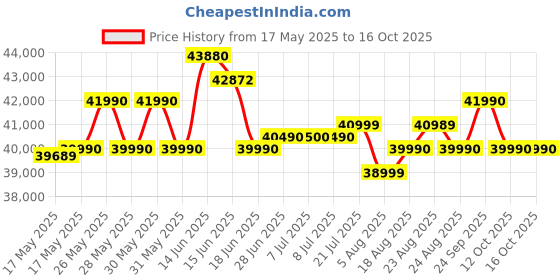 flipkart.com ifb Neptune VX14 Free Standing 14 Place Settings with ION Technology, 70 Degree Hot Water Wash, Hygienic Steam Drying, Dark Silver Dishwasher ifb Price History Graph from 17 May 2025 to 16 Oct 2025