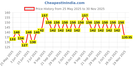 flipkart.com nepx Manjeera Handmade Brass Manjeera Pair with Straps Used in Kirtan and Bhajan Kartal Instrument nepx Price History Graph from 25 May 2025 to 30 Nov 2025