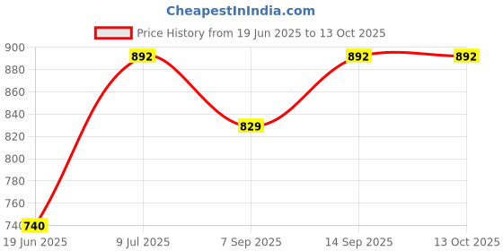 flipkart.com NER 45546546 Catadioptric Telescope Price History Graph from 19 Jun 2025 to 13 Oct 2025