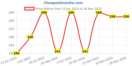 flipkart.com nerapi 12 Pcs Green Hanging Money Plant | Natural Looking & Perfect Decorative Piece | Green Wild Flower Artificial Flower nerapi Price History Graph from 13 Jun 2025 to 24 Nov 2025