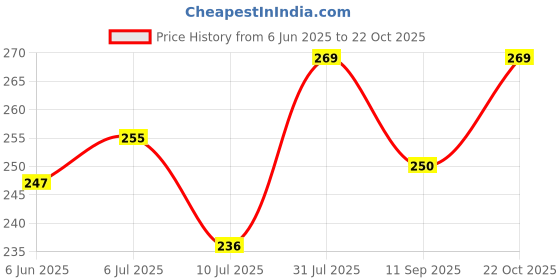 flipkart.com nerapi 12 Pcs Stylish, Beautiful Natural Looking Green Leaf Money Plant Vine Creepers| Green Wild Flower Artificial Flower nerapi Price History Graph from 6 Jun 2025 to 22 Oct 2025