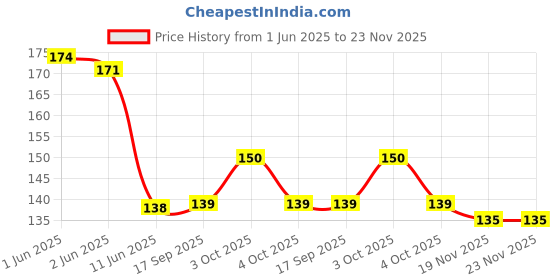 flipkart.com nerapi 4 Piece Attractive Leaf Hanging Money Plant Garland Creepers (2+2), Multicolor Wild Flower Artificial Flower nerapi Price History Graph from 1 Jun 2025 to 23 Nov 2025
