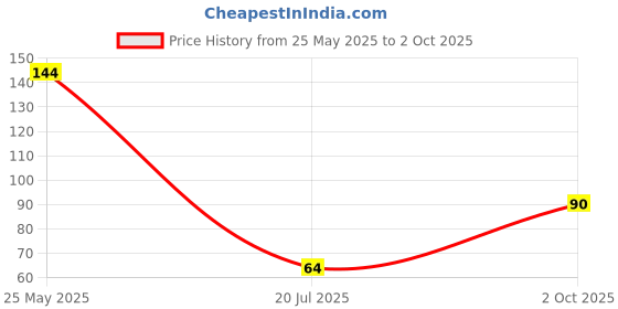 flipkart.com nerapi Multicolor Wild Flower Artificial Flower with Pot nerapi Price History Graph from 25 May 2025 to 2 Oct 2025