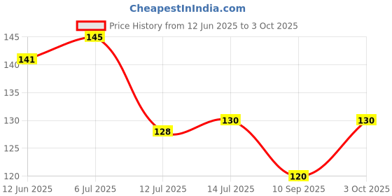 flipkart.com nerapi Multicolor Wild Flower Multicolor Wild Flower Artificial Flower with Pot nerapi Price History Graph from 12 Jun 2025 to 3 Oct 2025