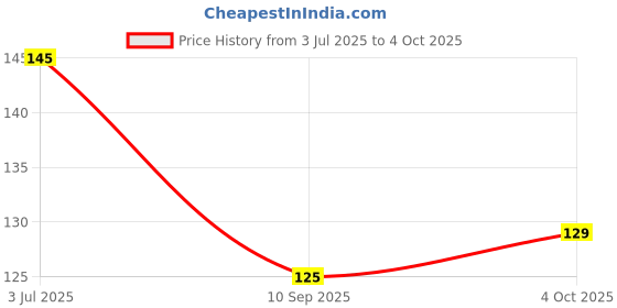 flipkart.com nerapi Red Rose Flower Stick (Pack of 1) Red, Green Rose Artificial Flower nerapi Price History Graph from 3 Jul 2025 to 4 Oct 2025