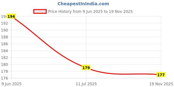 flipkart.com nerapi Set of 4 Beautiful Multicolor Wild Artificial Flower Piece, Multicolor Wild Flower Artificial Flowerwith Pot nerapi Price History Graph from 9 Jun 2025 to 19 Nov 2025