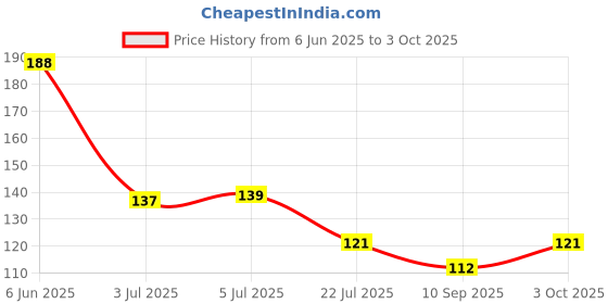 flipkart.com nerapi Stylish Looking Mini Rose Flower Set, Multicolor Rose Artificial Flowerwith Pot nerapi Price History Graph from 6 Jun 2025 to 3 Oct 2025