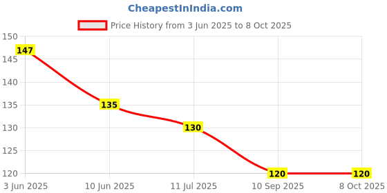 flipkart.com nerapi Unique Design Yellow Shining Rose Flower Plant Set for Decoration, Wild Artificial Plant with Pot nerapi Price History Graph from 3 Jun 2025 to 8 Oct 2025