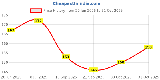 flipkart.com nercalsion Scratch Remover Liquid nercalsion Price History Graph from 20 Jun 2025 to 31 Oct 2025
