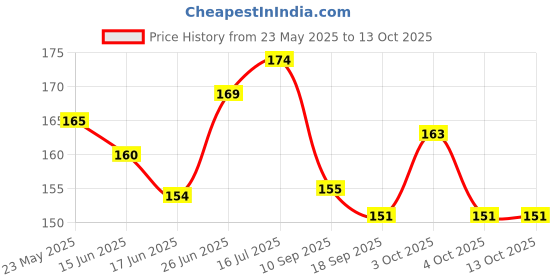 flipkart.com nercalsion Scratch Remover Liquid nercalsion Price History Graph from 23 May 2025 to 13 Oct 2025