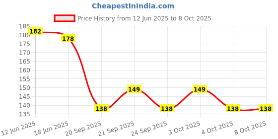 flipkart.com nercalsion Scratch Remover Liquid nercalsion Price History Graph from 12 Jun 2025 to 8 Oct 2025