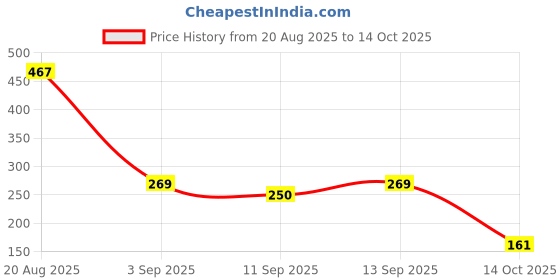 flipkart.com nercalsion Scratch Remover Wax nercalsion Price History Graph from 20 Aug 2025 to 14 Oct 2025
