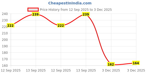 flipkart.com nercalsion Scratch Remover Wax nercalsion Price History Graph from 12 Sep 2025 to 3 Dec 2025