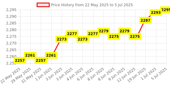 flipkart.com NERDSKULL 4G LTE Wireless Dongle with All SIM Network Support Data Card Price History Graph from 22 May 2025 to 5 Jul 2025