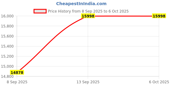 flipkart.com NERDSKULL 5G Portable WiFi Hotspot | MF5606 Chipset | Dual-Band LTE-FDD/TDD 300 Mbps Data Card ,Calls not Supported Price History Graph from 8 Sep 2025 to 5 Oct 2025