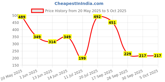 flipkart.com nerf Alpha Strike Claw QS-4 Blaster,4-Dart Blasting,Easy to Load,Incl. 4 Darts,for 8+ Guns & Darts nerf Price History Graph from 20 May 2025 to 5 Oct 2025