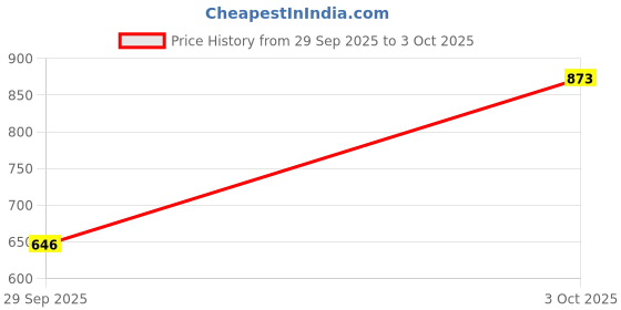 flipkart.com nerf ALPHA STRIKE COBRA RC 6 DUAL TARGET Guns & Darts nerf Price History Graph from 29 Sep 2025 to 3 Oct 2025