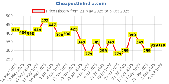 flipkart.com nerf Alpha Strike Fang QS-4 Blaster , 4-Dart Blasting ,Fire 4 Darts in a Row -10 Official Elite Darts ,Easy Load-Prime-Fire Guns & Darts nerf Price History Graph from 21 May 2025 to 4 Oct 2025