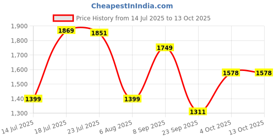 flipkart.com nerf Alpha Strike Flyte CS-10 Motorized Blaster,10-Dart Clip Blasting, Incl. 20 Darts Guns & Darts nerf Price History Graph from 14 Jul 2025 to 12 Oct 2025