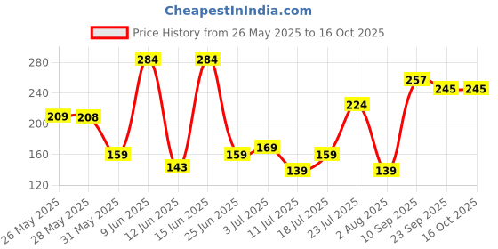flipkart.com nerf Alpha Strike Slinger SD-1 Single-Fire Dart Blaster, Incl. 2 Darts, for Ages 8+ Guns & Darts nerf Price History Graph from 26 May 2025 to 16 Oct 2025