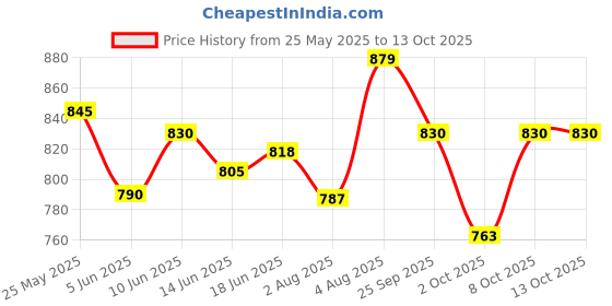 flipkart.com nerf Alpha Strike Wolf LR-1 Blaster Guns & Darts nerf Price History Graph from 25 May 2025 to 12 Oct 2025