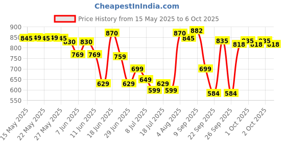 flipkart.com nerf Alpha Strike Wolf LR-1 Blaster with Targeting Scope ,12 Official Elite Darts ,Breech Load, Pump Action, Easy Load-Prime-Fire Guns & Darts nerf Price History Graph from 15 May 2025 to 6 Oct 2025