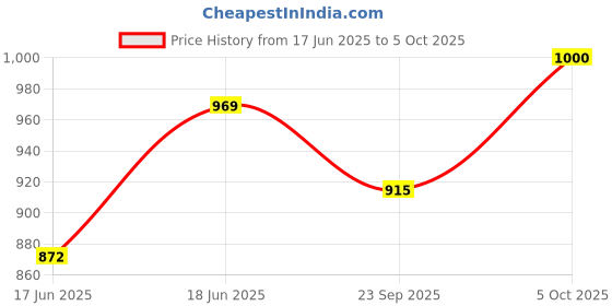 flipkart.com nerf DinoSquad Terrodak 4 Dart Blasting, Dart Storage, 12 Elite Darts for Kids Guns & Darts nerf Price History Graph from 17 Jun 2025 to 5 Oct 2025