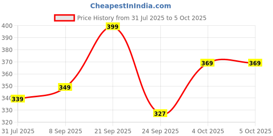 flipkart.com nerf Elite 2.0 20-Dart Refill Pack ,Compatible With All Elite Blasters Darts & Plastic Bullets nerf Price History Graph from 31 Jul 2025 to 4 Oct 2025