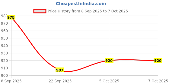 flipkart.com nerf Elite 2.0 Commander Rd-6 Blaster, 12 Darts, 6-Dart Rotating Drum Guns & Darts nerf Price History Graph from 8 Sep 2025 to 6 Oct 2025