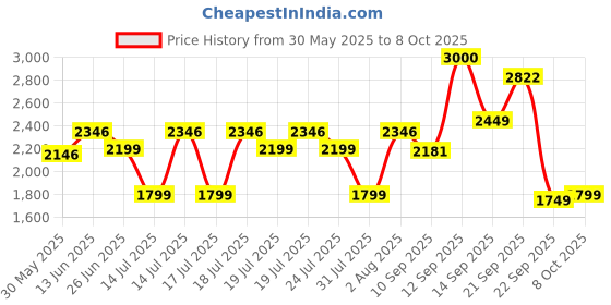 flipkart.com nerf Elite 2.0 Eaglepoint RD-8 Blaster, 8-Dart Drum, Detachable Scope, Incl.16 Darts Guns & Darts nerf Price History Graph from 30 May 2025 to 8 Oct 2025