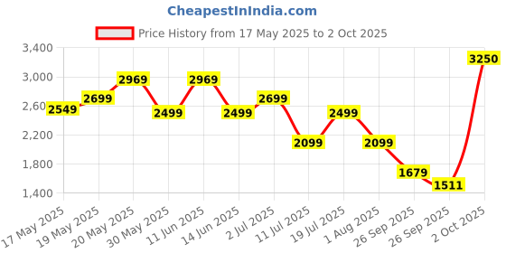 flipkart.com nerf Elite 2.0 Echo CS-10Blaster, 10- Clip, Removable Stock & Barrel Guns & Darts nerf Price History Graph from 17 May 2025 to 2 Oct 2025