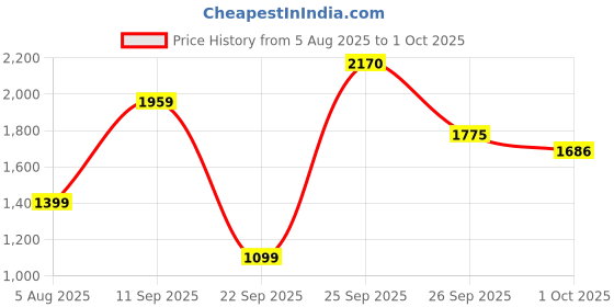 flipkart.com nerf Elite 2.0 Phoenix CS-6 Motorized Blaster,6-Dart Clip,Scope,Incl. 12 Darts,for 8+ Guns & Darts nerf Price History Graph from 5 Aug 2025 to 1 Oct 2025