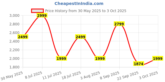 flipkart.com nerf Elite 2.0 Shockwave RD-15 Dart Blaster, 15-Dart Rotating Drum, Incl. 30 Darts Guns & Darts nerf Price History Graph from 30 May 2025 to 3 Oct 2025