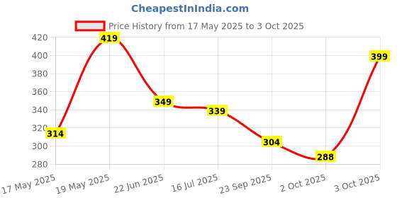 flipkart.com nerf Elite 2.0 Slyshot Blaster with 2 Dart Storage, 3 Elite Darts for Kids Guns & Darts nerf Price History Graph from 17 May 2025 to 3 Oct 2025