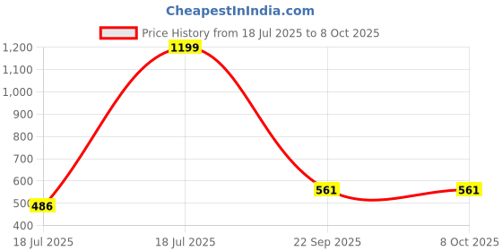 flipkart.com nerf Elite Disrupter Blaster - 6 Dart Rotating Drum, 6 Official Elite Darts, Ages 8+ Guns & Darts nerf Price History Graph from 18 Jul 2025 to 8 Oct 2025