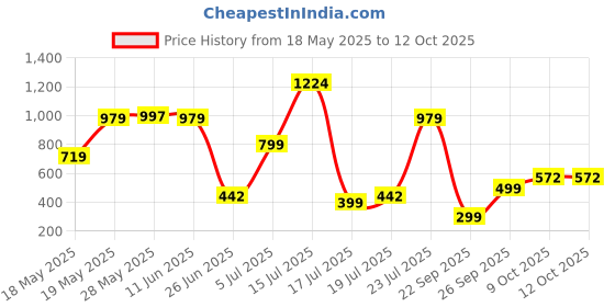 flipkart.com nerf Elite Disruptor Blaster,Rotating Drum, Slam Fire, incl. 6 Darts; for 8+ Guns & Darts nerf Price History Graph from 18 May 2025 to 9 Oct 2025