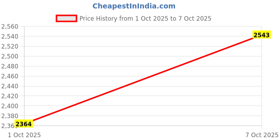 flipkart.com nerf elite eaglepoint 2.0 Guns & Darts nerf Price History Graph from 1 Oct 2025 to 7 Oct 2025