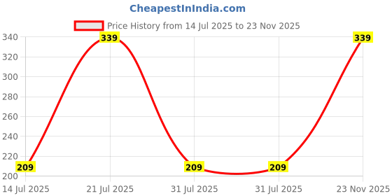 flipkart.com nerf Elite NanoFire Blaster, Single-Shot Blaster, Incl. 3 Darts, for Ages 8+ Guns & Darts nerf Price History Graph from 14 Jul 2025 to 23 Nov 2025