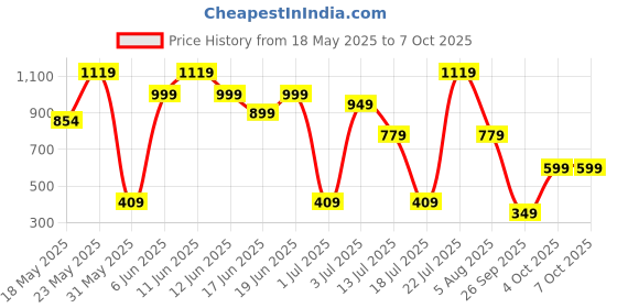 flipkart.com nerf Elite Strongarm Toy Blaster with Rotating Barrel,Slam Fire, Incl. 20 Darts, Guns & Darts nerf Price History Graph from 18 May 2025 to 6 Oct 2025