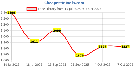flipkart.com nerf Elite SurgeFire Blaster, 15-Dart Rotating Drum, Slam Fire, Incl. 15 Darts,for 8+ Guns & Darts nerf Price History Graph from 10 Jul 2025 to 7 Oct 2025