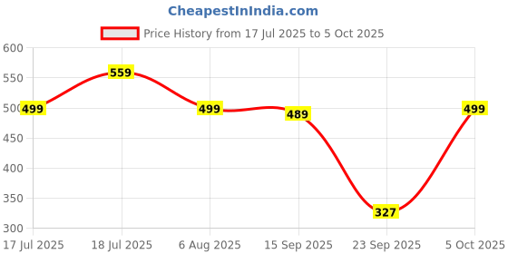flipkart.com nerf N Series Topbreaker Dart Blaster, 4 Official N Series N1 Darts Guns & Darts nerf Price History Graph from 17 Jul 2025 to 5 Oct 2025