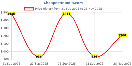 flipkart.com nerf Rival Mirage XXIV-800 Blaster, 10 Rival Accu-Rounds, 2 Ways to Load, Age 14+ Guns & Darts nerf Price History Graph from 21 Sep 2025 to 28 Nov 2025