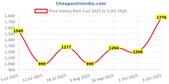 flipkart.com nerf Rough Cut 2x4 Elite Blaster,8-Dart Capacity Guns & Darts nerf Price History Graph from 5 Jul 2025 to 3 Oct 2025