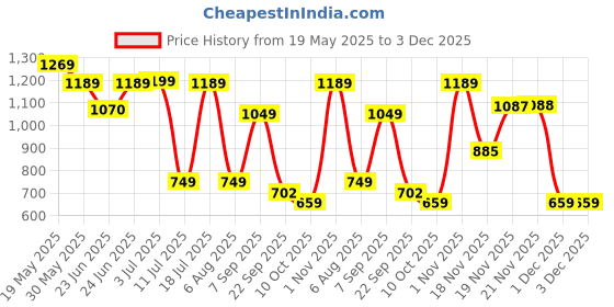flipkart.com nerf SuperSoaker XP55 Water Blaster, Air Pressurized System, Branded Holi Pichkari Water Gun nerf Price History Graph from 19 May 2025 to 3 Dec 2025