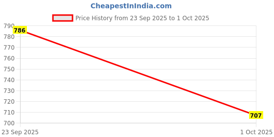 flipkart.com nerf Transformers Bumblebee Dart Blaster, 8 Elite Darts, Pump Action, Age 8+ Unisex Guns & Darts nerf Price History Graph from 23 Sep 2025 to 1 Oct 2025