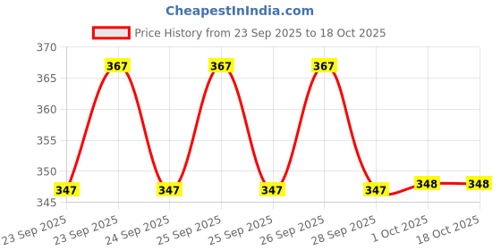 flipkart.com nerksre Printed Viscose Rayon Stitched Anarkali Gown nerksre Price History Graph from 23 Sep 2025 to 18 Oct 2025