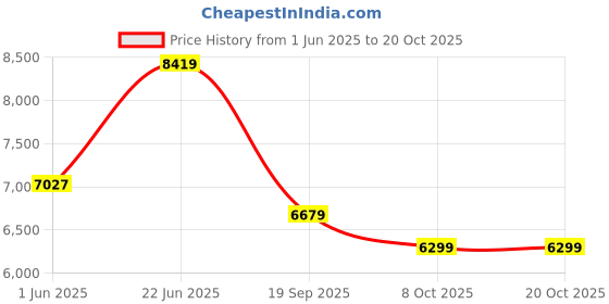 flipkart.com vidiem Nero 750 W Juicer Mixer Grinder vidiem Price History Graph from 1 Jun 2025 to 20 Oct 2025