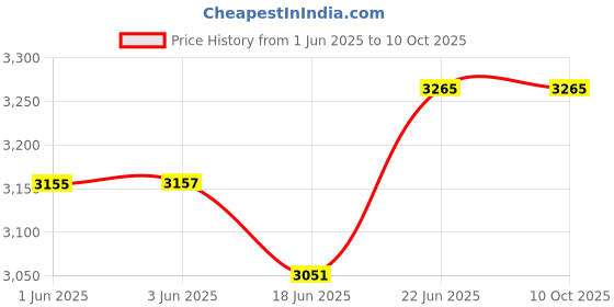 flipkart.com nerobi BIG SIZE DESIGNER PREMIUM TABLE TOP COUNTER TOP WASH BASIN 24x13.5x5 404 Table Top Basin nerobi Price History Graph from 1 Jun 2025 to 10 Oct 2025