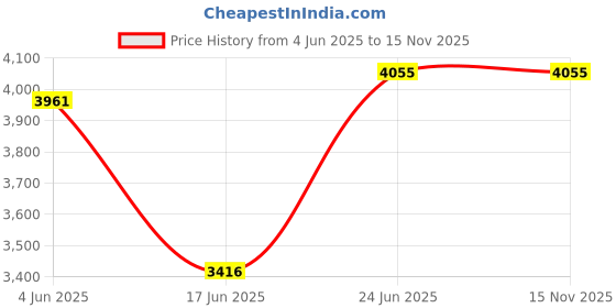 flipkart.com nerobi BIG SIZE DESIGNER PREMIUM TABLE TOP COUNTER TOP WASH BASIN 24x13.5x5 BlackMatt Table Top Basin nerobi Price History Graph from 4 Jun 2025 to 15 Nov 2025